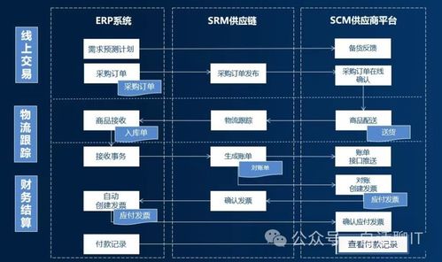 企業信息系統集成架構解析 ERP、CRM、MRP、PLM的協同關系與集成服務